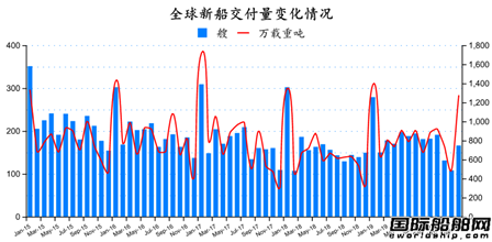 訂單大跌！最新全球造船業月報出爐