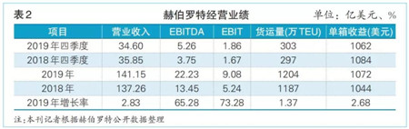 2019，班輪業它們“盈”了