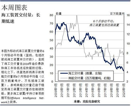 克拉克森研究：海工裝置手持訂單交付 — 依舊緩慢