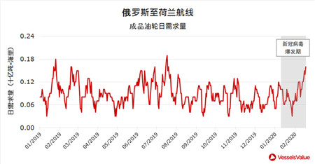 疫情之下全球成品油輪需求走勢