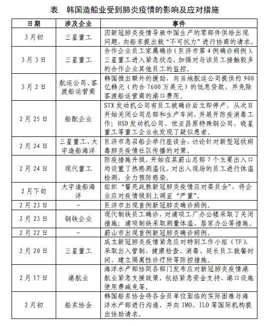 新冠肺炎疫情對(duì)韓國(guó)造船業(yè)影響幾何？
