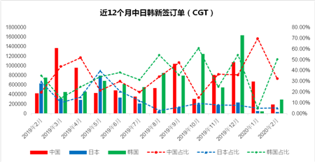 中日韓新船訂單分析（2020年2月）