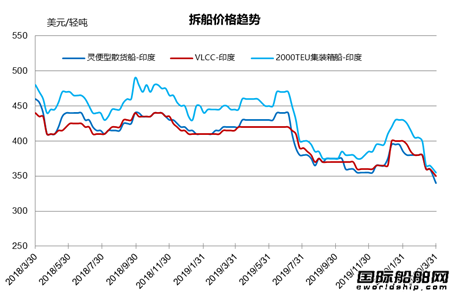 拆船市場統計（3/21-3/27）