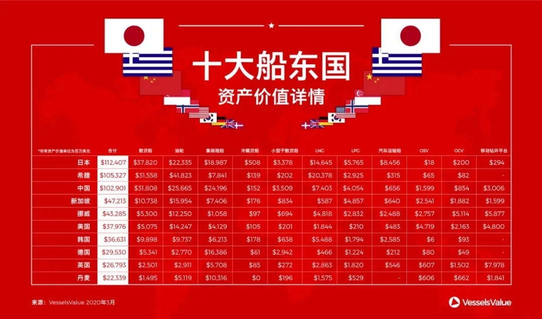 希臘不再是第一！2020年全球十大船東國排名