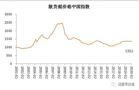 2月船舶行業景氣指數進一步萎縮