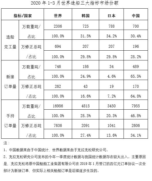 2020年1~3月船舶工業經濟運行情況