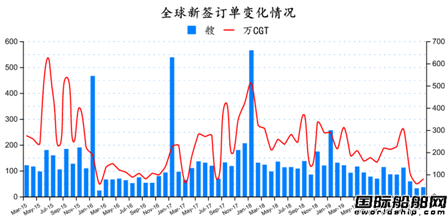 訂單企穩！最新全球造船業月報出爐