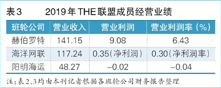2019班輪聯盟內多家“盈”