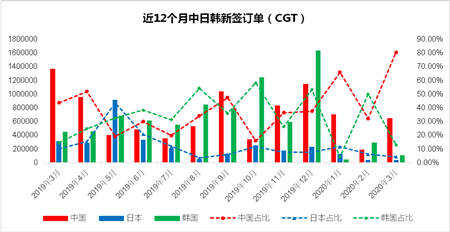 3月份中國船廠新船訂單一枝獨秀