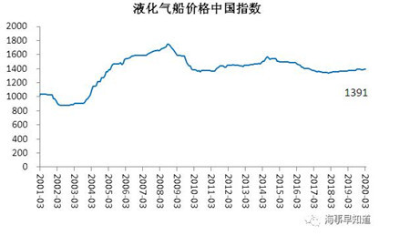 2020年3月中國造船業景氣指數持續萎靡