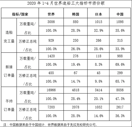2020年1~4月船舶工業經濟運行情況