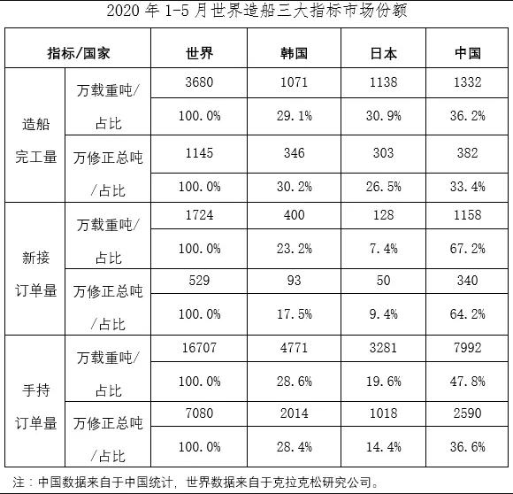 2020年1~5月船舶工業經濟運行情況