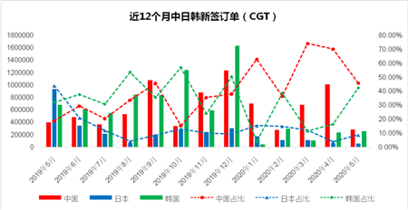 5月份中國船廠新船訂單持續領先