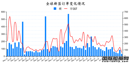 跌跌跌！最新全球造船業月報出爐
