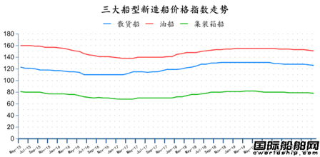 跌跌跌！最新全球造船業月報出爐