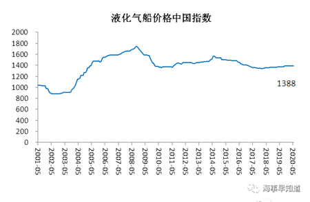 2020年5月中國造船業預警指數進一步下滑