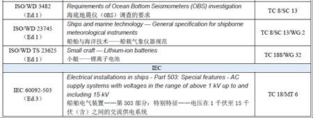 2020年1-6月船舶海洋領域國際標準動態