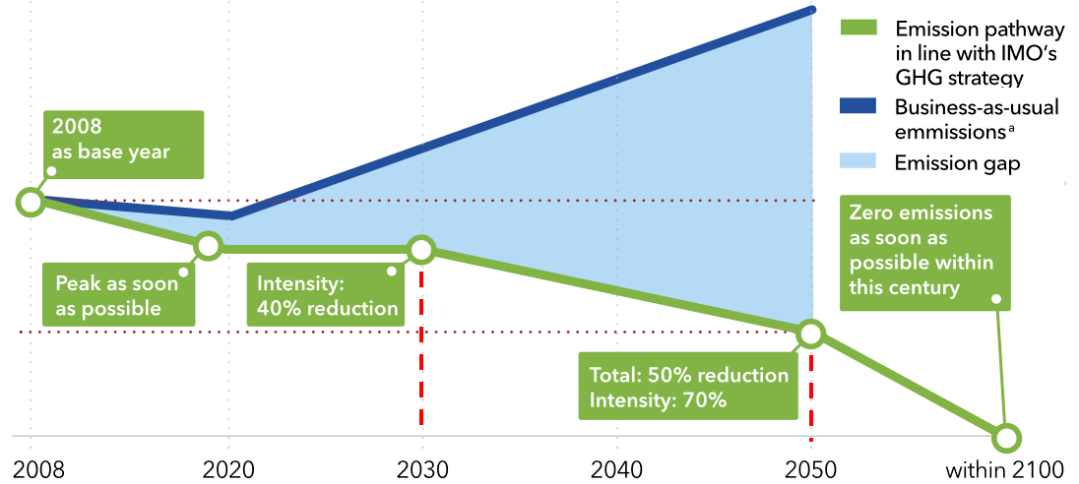 DNV GL：2050年航運業減排目標50%