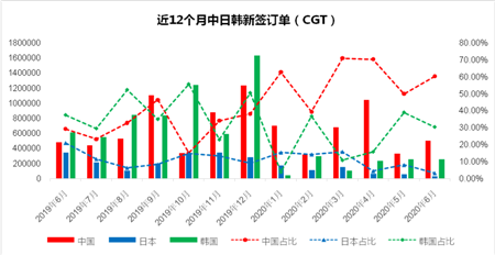 上半年中國船廠新船訂單占據半壁江山