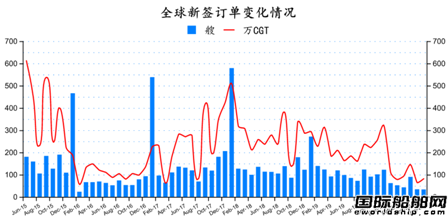 止跌回升？最新全球造船業月報出爐