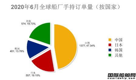 止跌回升？最新全球造船業月報出爐