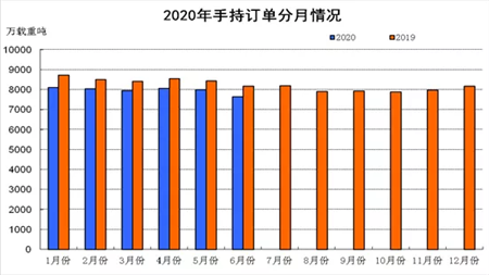 上半年船舶工業經濟運行分析