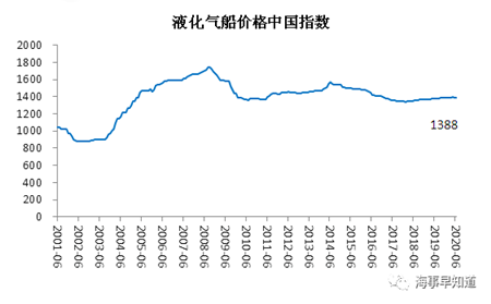 2020年6月中國造船業預警指數環比上升