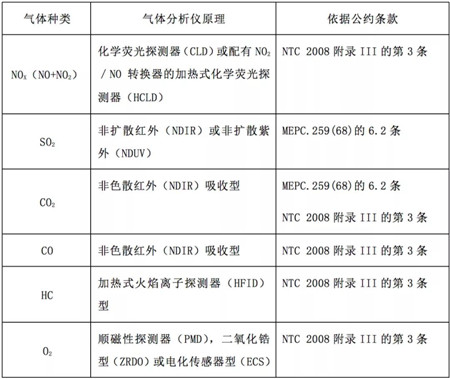 加裝EGCS后船舶廢氣連續監測系統認可注意事項