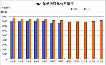 2020年1~7月船舶工業經濟運行情況