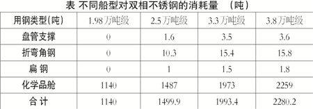 船用不銹鋼產業化快速發展但仍需乘風破浪