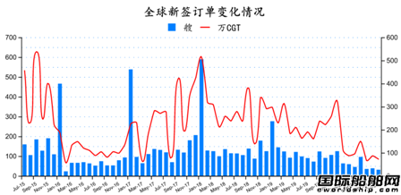 31艘！最新全球造船業(yè)月報(bào)出爐