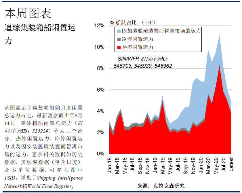 克拉克森研究：新冠疫情下的集裝箱船閑置運力變化