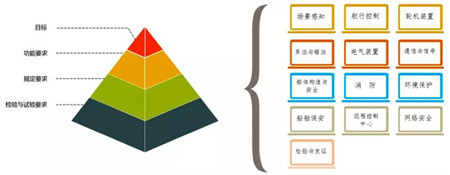 CCS智能船舶規范體系全面解讀