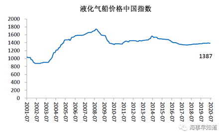 2020年7月船舶行業預警指數環比下降