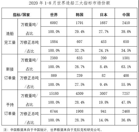 2020年1~8月船舶工業經濟運行情況