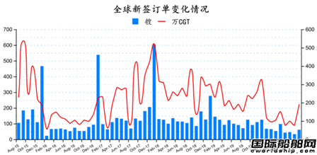 止跌回升！最新全球造船業(yè)月報(bào)出爐