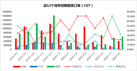 8月份韓國(guó)船廠(chǎng)新船訂單繼續(xù)領(lǐng)先