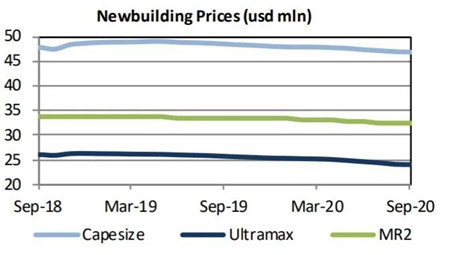 市場向好，二手散貨船受買家青睞
