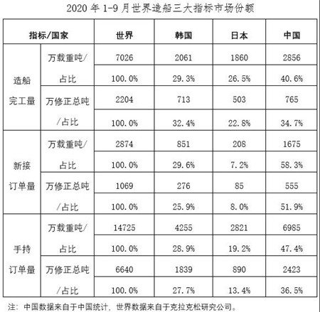 2020年1~9月船舶工業經濟運行情況