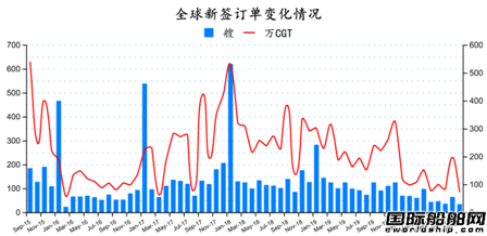 腰斬一半？最新全球造船業(yè)月報(bào)出爐