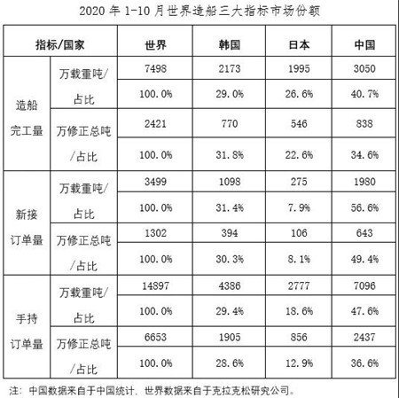 2020年1~10月船舶工業經濟運行情況