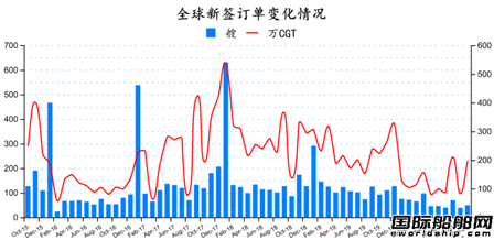 訂單止跌！最新全球造船業(yè)月報(bào)出爐