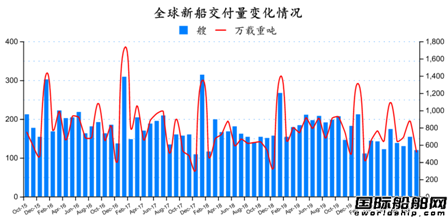 訂單止跌！最新全球造船業月報出爐