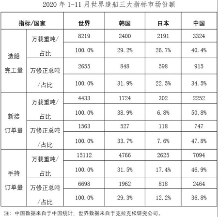 2020年1~11月船舶工業經濟運行情況