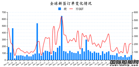 新簽72艘！最新全球造船業月報出爐