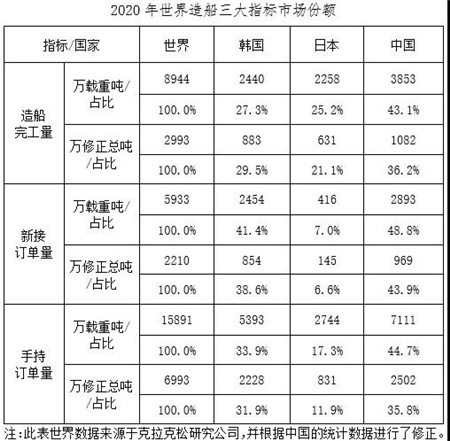 2020年我國船舶工業三大造船指標
