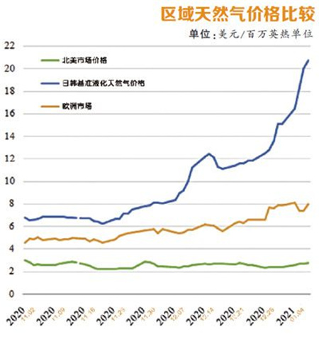 需求強勁增長 亞洲LNG價格還要暴漲多久？