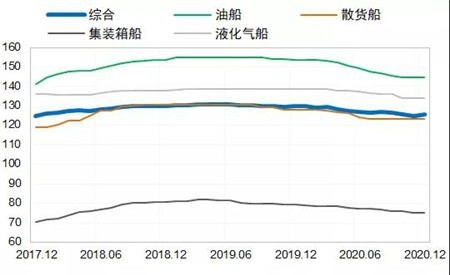 新造船市場：2021年或出現恢復性反彈