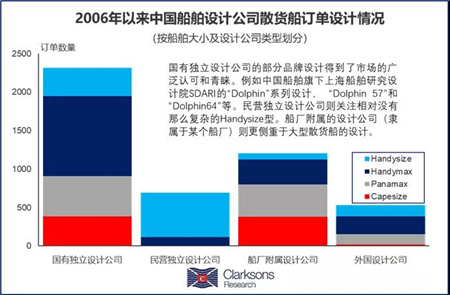 克拉克森研究：中國船舶設計公司是中國船廠親密伙伴