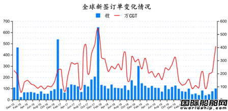 新簽100艘！最新全球造船業月報出爐
